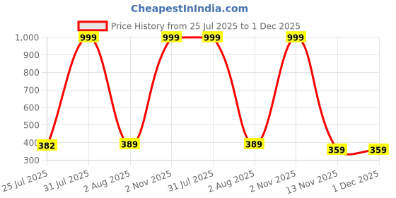 myntra.com TEULRIP Gold-Plated Cubic Zirconia Studded Pearls Beaded Contemporary Drop Earrings teulrip Price History Graph from 25 Jul 2025 to 30 Nov 2025