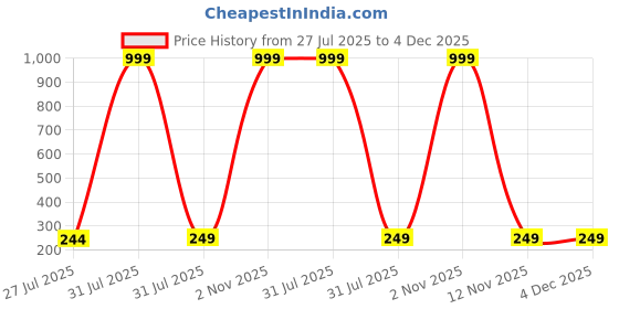 myntra.com TEULRIP Gold-Plated Rhinestone Studded Square Shaped Drop Earrings teulrip Price History Graph from 27 Jul 2025 to 4 Dec 2025