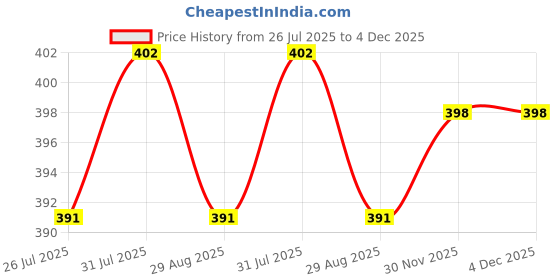 myntra.com TEULRIP Gold-Plated Stainless Steel Square Shaped Pendant With Chain teulrip Price History Graph from 26 Jul 2025 to 4 Dec 2025