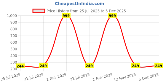 myntra.com TEULRIP Korean Gold-Plated Heart Shaped Drop Earrings teulrip Price History Graph from 25 Jul 2025 to 5 Dec 2025