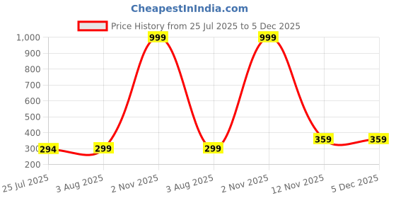 myntra.com TEULRIP silver Plated Contemporary Studs teulrip Price History Graph from 25 Jul 2025 to 5 Dec 2025