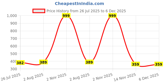 myntra.com TEULRIP Silver-Plated Heart Shaped Drop Earrings teulrip Price History Graph from 26 Jul 2025 to 6 Dec 2025
