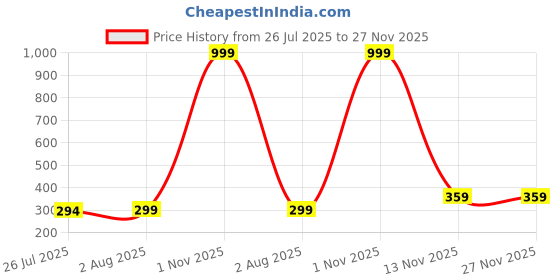 myntra.com TEULRIP Silver-Plated Leaf Shaped Studs teulrip Price History Graph from 26 Jul 2025 to 27 Nov 2025