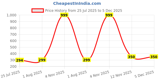 myntra.com TEULRIP Silver-Plated Pearls Beaded Contemporary Studs teulrip Price History Graph from 25 Jul 2025 to 5 Dec 2025