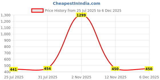 myntra.com TEULRIP Stainless Steel Silver Plated Heart Shaped Studs teulrip Price History Graph from 25 Jul 2025 to 5 Dec 2025