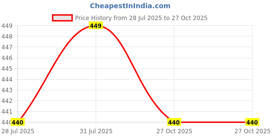 myntra.com TEULRIP Women Gold-Plated Heart-Shaped Pendant With Chain teulrip Price History Graph from 28 Jul 2025 to 27 Oct 2025