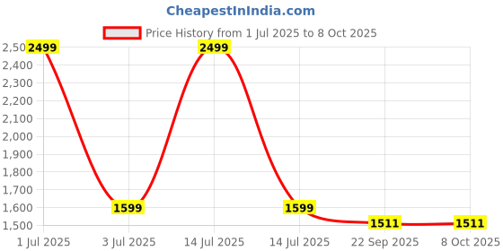 myntra.com TEX-RO Black Multi-Utility Organisers tex-ro Price History Graph from 1 Jul 2025 to 8 Oct 2025