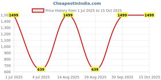 myntra.com TEX-RO Blue Multi-Utility Organisers tex-ro Price History Graph from 1 Jul 2025 to 14 Oct 2025