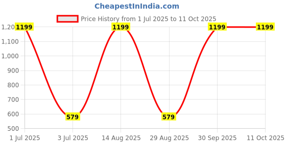 myntra.com TEX-RO Blue Multi-Utility Organisers tex-ro Price History Graph from 1 Jul 2025 to 11 Oct 2025