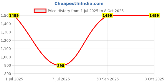 myntra.com TEX-RO Grey Multi-Utility Organisers tex-ro Price History Graph from 1 Jul 2025 to 8 Oct 2025