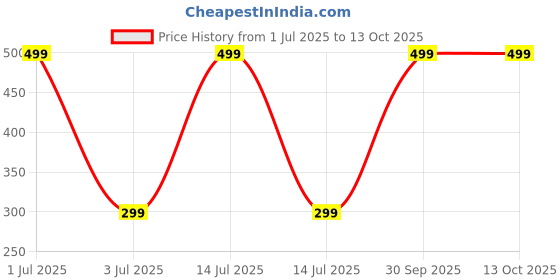 myntra.com TEX-RO White Multi-Utility Organisers tex-ro Price History Graph from 1 Jul 2025 to 13 Oct 2025