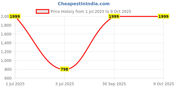myntra.com TEX-RO White Multi-Utility Organisers tex-ro Price History Graph from 1 Jul 2025 to 9 Oct 2025