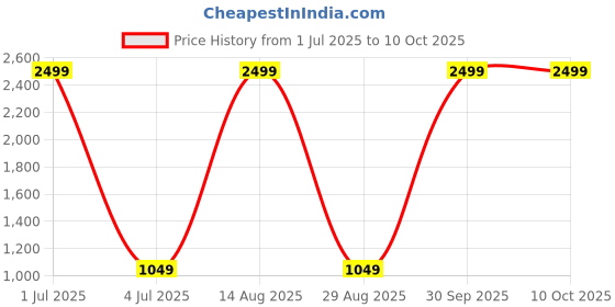 myntra.com TEX-RO White Multi-Utility Organisers tex-ro Price History Graph from 1 Jul 2025 to 9 Oct 2025
