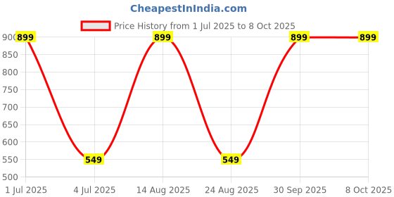 myntra.com TEX-RO White Multi-Utility Organisers tex-ro Price History Graph from 1 Jul 2025 to 8 Oct 2025