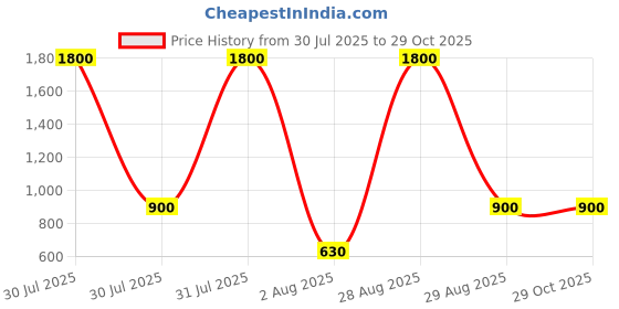 myntra.com Texaso Premium Girls Black Dresses texaso premium Price History Graph from 30 Jul 2025 to 29 Oct 2025