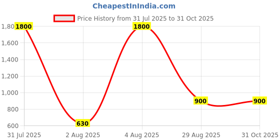 myntra.com Texaso Premium Girls Blue Dresses texaso premium Price History Graph from 31 Jul 2025 to 30 Oct 2025