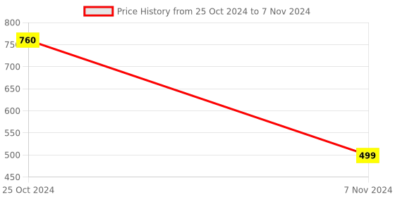 myntra.com Texlon Men Pack Of 5  Shoe-Liners texlon Price History Graph from 25 Oct 2024 to 7 Nov 2024