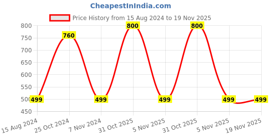 myntra.com Texlon Men Pack Of 5 Striped Cotton Ankle-Length Socks texlon Price History Graph from 15 Aug 2024 to 19 Nov 2025
