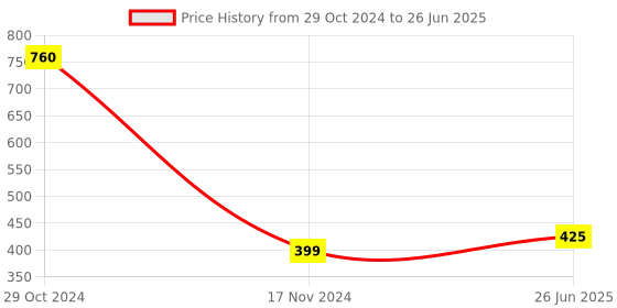 myntra.com Texlon Pack Of 4 Patterned Ankle-Length Socks texlon Price History Graph from 29 Oct 2024 to 26 Jun 2025