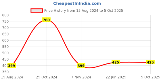 myntra.com Texlon Pack Of 4 Patterned Calf-Length Socks texlon Price History Graph from 15 Aug 2024 to 5 Oct 2025
