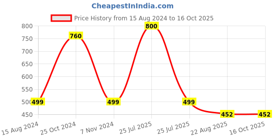 myntra.com Texlon Pack of 5 Ankle-Length Socks texlon Price History Graph from 15 Aug 2024 to 15 Oct 2025
