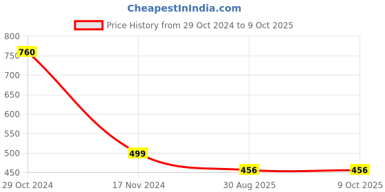 myntra.com Texlon Pack of 5 Conversational Ankle- Length Socks texlon Price History Graph from 29 Oct 2024 to 9 Oct 2025