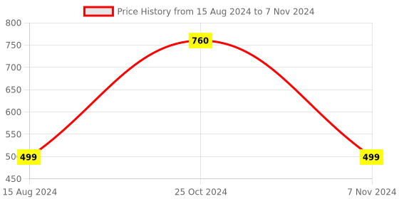 myntra.com Texlon Pack Of 5 Patterned Ankle-Length Socks texlon Price History Graph from 15 Aug 2024 to 7 Nov 2024