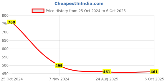 myntra.com Texlon Pack Of 5 Patterned Ankle-Length Socks texlon Price History Graph from 25 Oct 2024 to 6 Oct 2025
