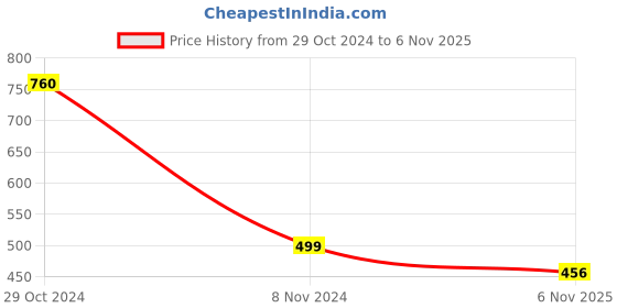 myntra.com Texlon Pack Of 5 Patterned Ankle-Length Socks texlon Price History Graph from 29 Oct 2024 to 6 Nov 2025