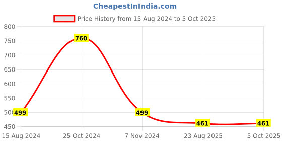 myntra.com Texlon Pack Of 5 Patterned Calf-Length Socks texlon Price History Graph from 15 Aug 2024 to 4 Oct 2025