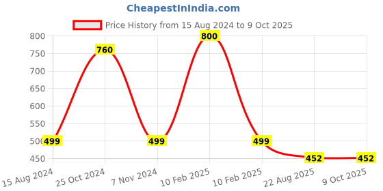 myntra.com Texlon Pack Of 5 Patterned Cotton Ankle-Length Socks texlon Price History Graph from 15 Aug 2024 to 9 Oct 2025