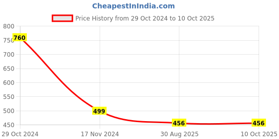 myntra.com Texlon Pack Of 5 Women Patterned Ankle-Length Socks texlon Price History Graph from 29 Oct 2024 to 9 Oct 2025