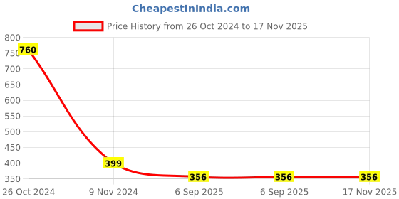 myntra.com Texlon Women Pack Of 3 Beige Patterned Calf-Length Socks texlon Price History Graph from 26 Oct 2024 to 16 Nov 2025