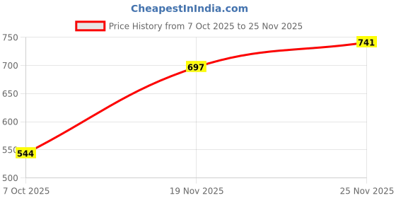myntra.com TEXSTILE Floral Printed Mandarin Collar Neck Kurta With Palazzos texstile Price History Graph from 7 Oct 2025 to 25 Nov 2025