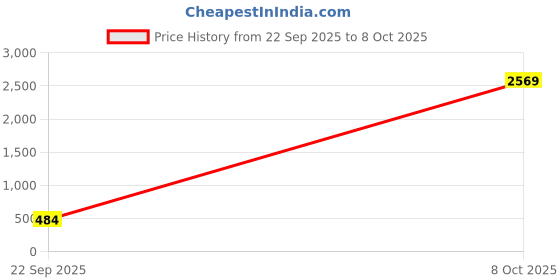 myntra.com TEXSTILE Indigo Printed Mandarin Collar Top & Trousers Co-Ords texstile Price History Graph from 22 Sep 2025 to 6 Oct 2025