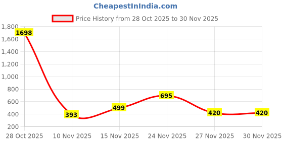 myntra.com TEXSTILE Printed Mandarin Collar Neck Short Sleeves Tunic With Trousers Co-Ords texstile Price History Graph from 28 Oct 2025 to 30 Nov 2025