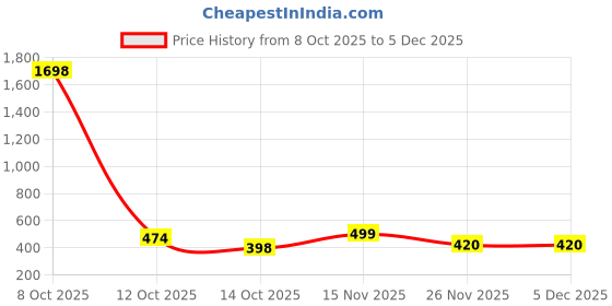myntra.com TEXSTILE Printed Mandarin Collar Pure Cotton Tunic With Trousers texstile Price History Graph from 8 Oct 2025 to 5 Dec 2025