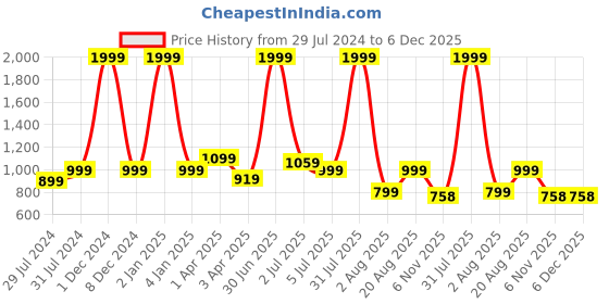 myntra.com Texstylers 2 Pcs Blue & White Printed Cotton Apron With Gloves texstylers Price History Graph from 29 Jul 2024 to 5 Dec 2025