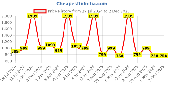myntra.com Texstylers 2 Pcs Brown Printed Cotton Apron & Oven Mitt texstylers Price History Graph from 29 Jul 2024 to 1 Dec 2025