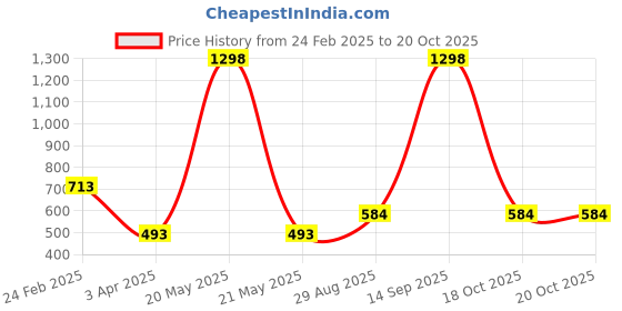 myntra.com Texstylers 2-Pcs White & Green Printed Pure Cotton 300 GSM Hand Towels texstylers Price History Graph from 24 Feb 2025 to 20 Oct 2025