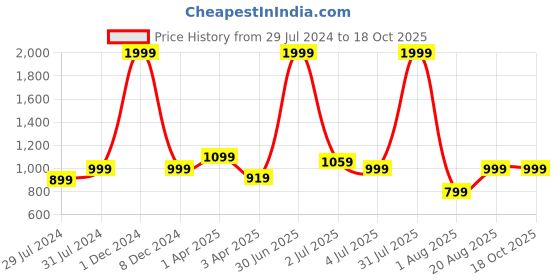 myntra.com Texstylers 2 Pieces Brown & White Printed Cotton Apron With Oven Glove texstylers Price History Graph from 29 Jul 2024 to 17 Oct 2025