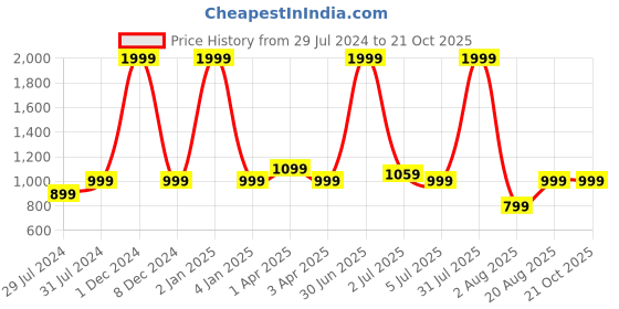 myntra.com Texstylers  2 Pieces White Printed Cotton Apron With Oven Mitt texstylers Price History Graph from 29 Jul 2024 to 19 Oct 2025