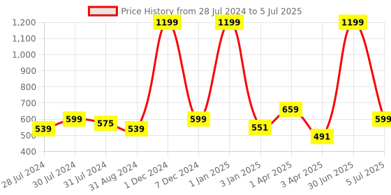 myntra.com Texstylers 4 Pieces Beige & Grey Printed Cotton Kitchen Towels texstylers Price History Graph from 28 Jul 2024 to 5 Jul 2025