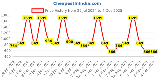 myntra.com Texstylers 4 Pieces Beige & Grey Printed Kitchen Linen Set texstylers Price History Graph from 29 Jul 2024 to 4 Dec 2025