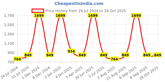 myntra.com Texstylers 4 Pieces White & Red Printed Cotton Tea Towel With Gloves & Pot Holder texstylers Price History Graph from 29 Jul 2024 to 18 Oct 2025