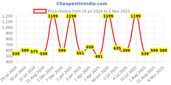 myntra.com Texstylers 4 Pieces Yellow & Blue Printed Cotton Kitchen Towels texstylers Price History Graph from 29 Jul 2024 to 2 Nov 2025