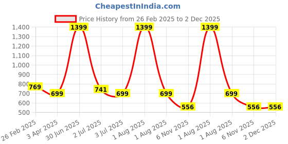myntra.com Texstylers 6-Pcs Grey & Red Floral Printed Cotton Table Placemats texstylers Price History Graph from 26 Feb 2025 to 2 Dec 2025