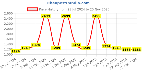 myntra.com Texstylers 6 Pieces Blue Paisley Jaipuri Printed Cotton Jaipuri Diwan Set texstylers Price History Graph from 28 Jul 2024 to 24 Nov 2025