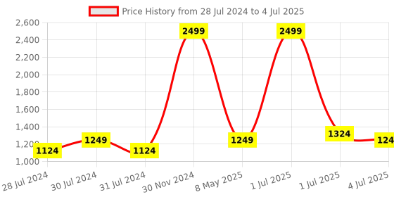 myntra.com Texstylers 6 Pieces Red  Jaipuri Printed Cotton Diwan Set texstylers Price History Graph from 28 Jul 2024 to 4 Jul 2025