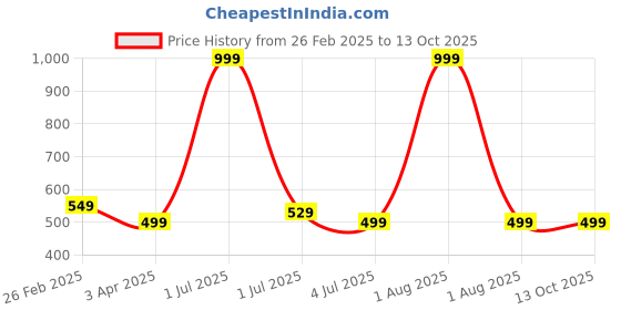 myntra.com Texstylers 6Pcs Red & Grey Floral Printed Pure Cotton Table Napkins texstylers Price History Graph from 26 Feb 2025 to 13 Oct 2025